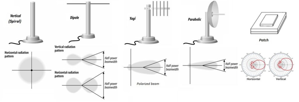 Diagram showing types of antennas—vertical, dipole, Yagi, parabolic, and patch—each with illustrations of their radiation patterns and polarization characteristics.